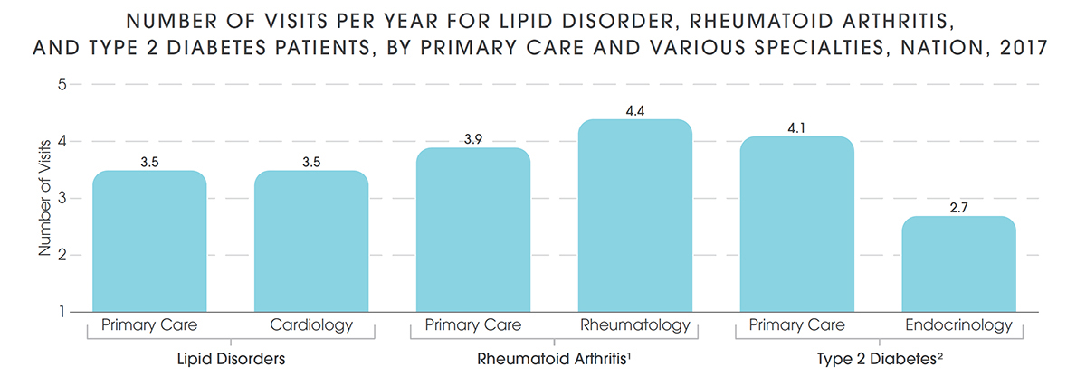 NUMBER OF VISITS PER YEAR FOR LIPID DISORDER, RHEUMATOID ARTHRITIS, AND TYPE 2 DIABETES PATIENTS, BY PRIMARY CARE AND VARIOUS SPECIALTIES, NATION, 2017