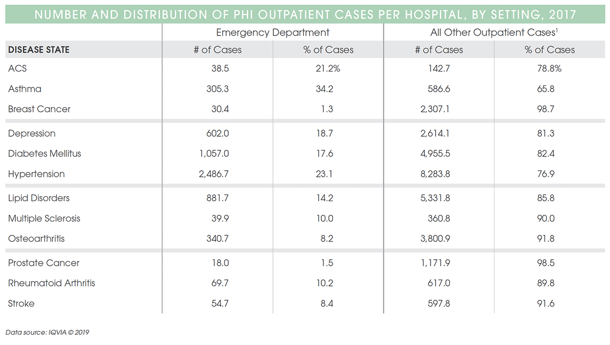 Medicare Outpatient Case Counts Rise for Six Profiled Disease States